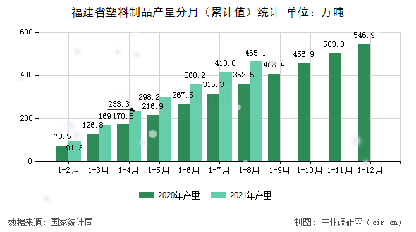 福建省塑料制品產(chǎn)量分月（累計(jì)值）統(tǒng)計(jì)