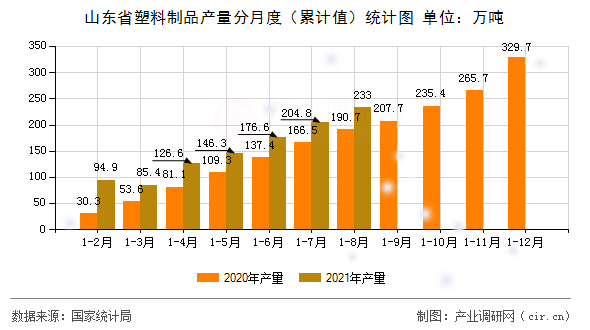 山東省塑料制品產(chǎn)量分月度（累計(jì)值）統(tǒng)計(jì)圖