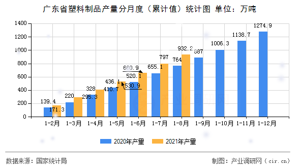 廣東省塑料制品產(chǎn)量分月度（累計(jì)值）統(tǒng)計(jì)圖