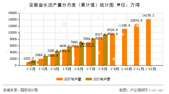 安徽省水泥產(chǎn)量分月度（累計值）統(tǒng)計圖