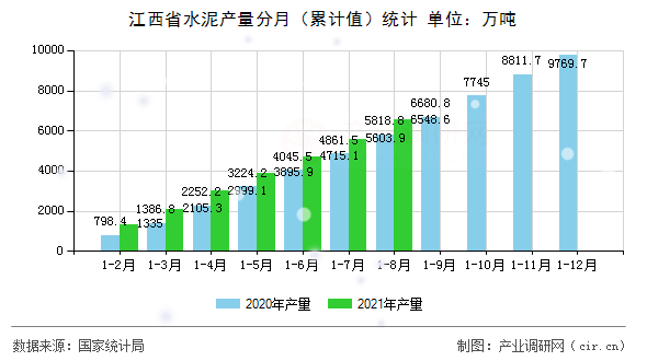 江西省水泥產量分月（累計值）統計