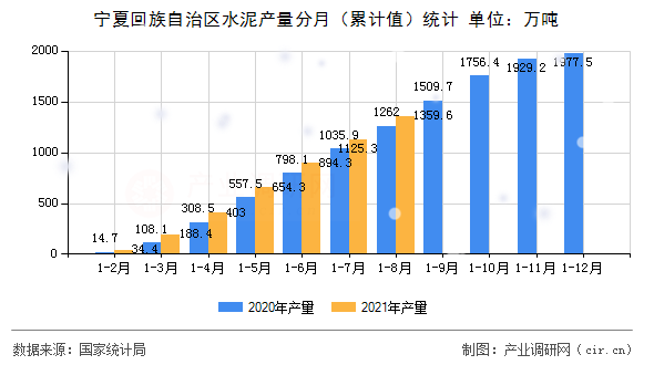 寧夏回族自治區(qū)水泥產(chǎn)量分月（累計值）統(tǒng)計