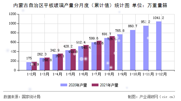 內(nèi)蒙古自治區(qū)平板玻璃產(chǎn)量分月度（累計(jì)值）統(tǒng)計(jì)圖