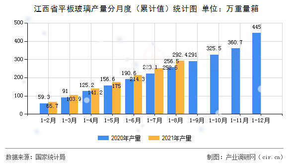 江西省平板玻璃產(chǎn)量分月度（累計(jì)值）統(tǒng)計(jì)圖