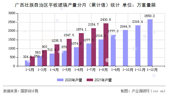 廣西壯族自治區(qū)平板玻璃產量分月（累計值）統(tǒng)計