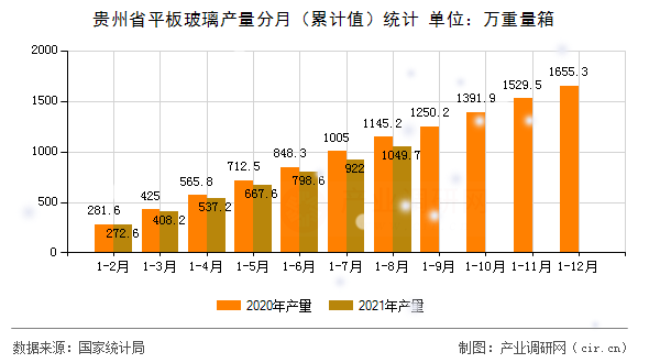 貴州省平板玻璃產(chǎn)量分月（累計值）統(tǒng)計