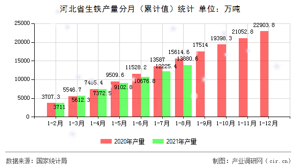 河北省生鐵產(chǎn)量分月（累計(jì)值）統(tǒng)計(jì)