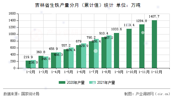 吉林省生鐵產(chǎn)量分月（累計值）統(tǒng)計