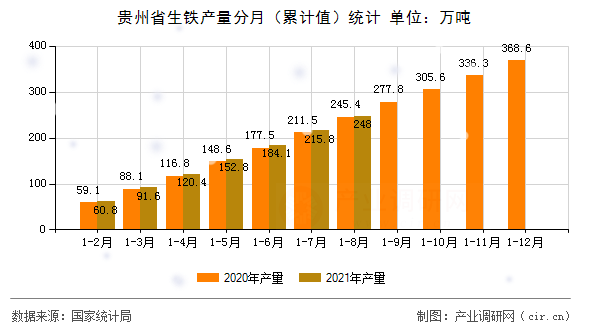 貴州省生鐵產(chǎn)量分月（累計(jì)值）統(tǒng)計(jì)