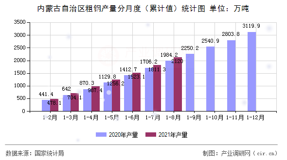 內蒙古自治區(qū)粗鋼產量分月度（累計值）統(tǒng)計圖
