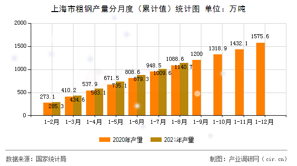 上海市粗鋼產量分月度（累計值）統計圖
