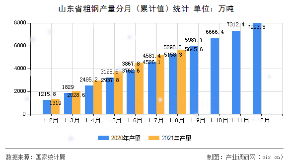 山東省粗鋼產量分月（累計值）統(tǒng)計