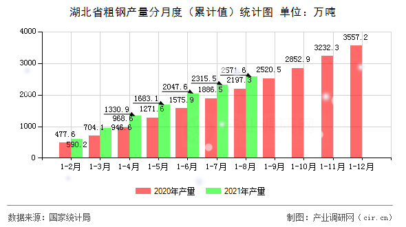 湖北省粗鋼產(chǎn)量分月度（累計(jì)值）統(tǒng)計(jì)圖