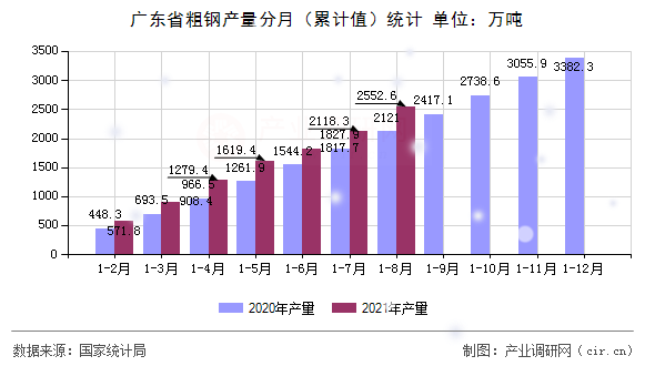 廣東省粗鋼產(chǎn)量分月（累計值）統(tǒng)計