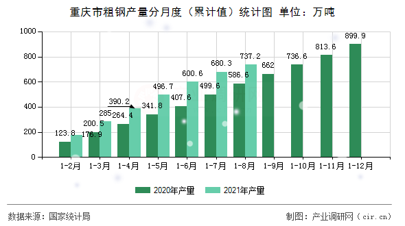 重慶市粗鋼產(chǎn)量分月度（累計值）統(tǒng)計圖