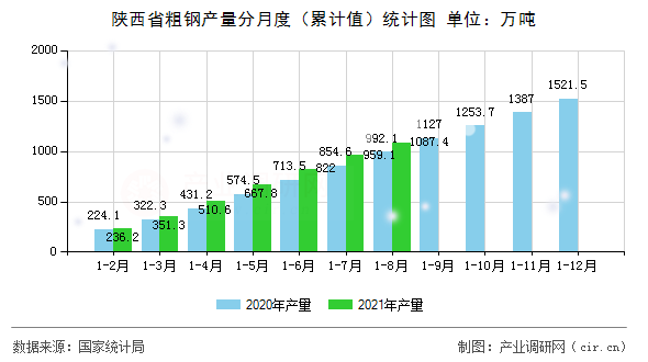 陜西省粗鋼產量分月度（累計值）統計圖