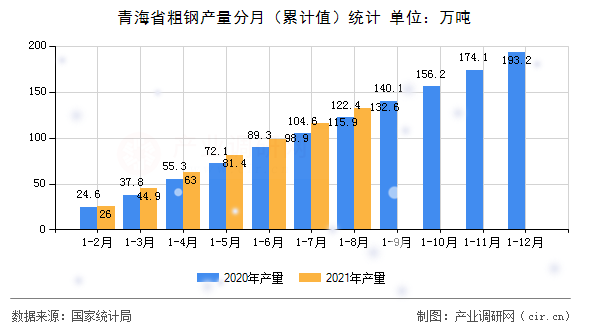 青海省粗鋼產量分月（累計值）統(tǒng)計