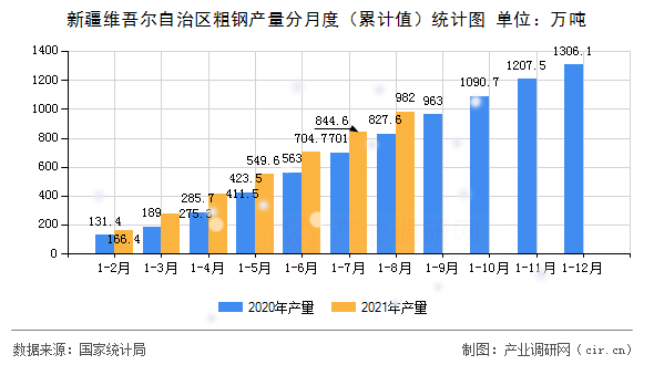 新疆維吾爾自治區(qū)粗鋼產(chǎn)量分月度（累計(jì)值）統(tǒng)計(jì)圖