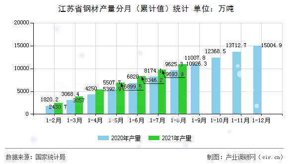 江蘇省鋼材產量分月（累計值）統(tǒng)計