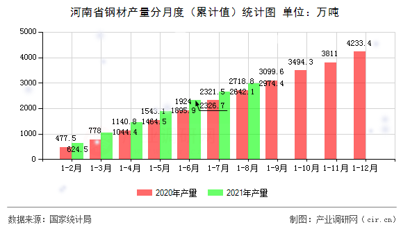 河南省鋼材產(chǎn)量分月度（累計值）統(tǒng)計圖