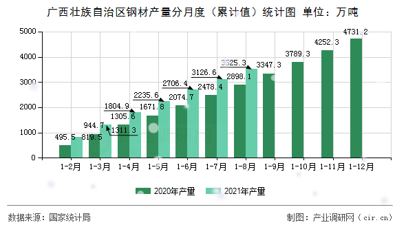 廣西壯族自治區(qū)鋼材產(chǎn)量分月度（累計(jì)值）統(tǒng)計(jì)圖