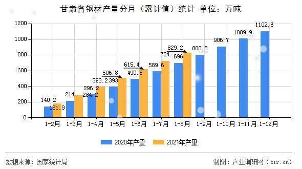 甘肅省鋼材產(chǎn)量分月（累計值）統(tǒng)計