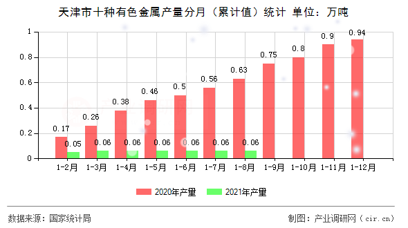 天津市十種有色金屬產(chǎn)量分月（累計值）統(tǒng)計