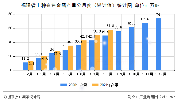 福建省十種有色金屬產(chǎn)量分月度（累計(jì)值）統(tǒng)計(jì)圖