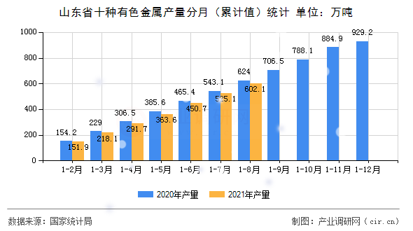 山東省十種有色金屬產(chǎn)量分月（累計值）統(tǒng)計