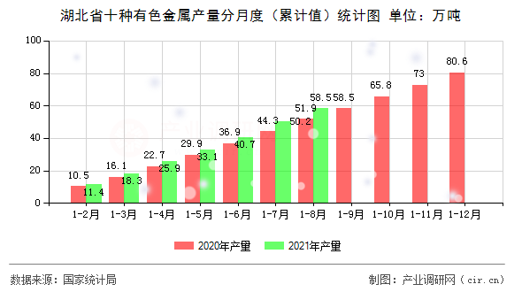 湖北省十種有色金屬產(chǎn)量分月度（累計(jì)值）統(tǒng)計(jì)圖