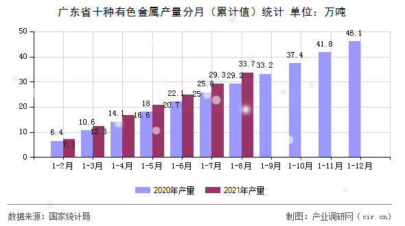 廣東省十種有色金屬產(chǎn)量分月（累計值）統(tǒng)計