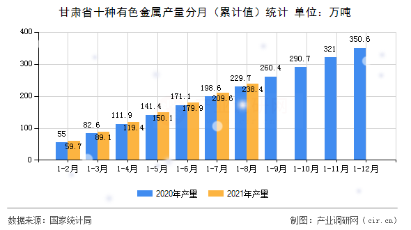 甘肅省十種有色金屬產(chǎn)量分月（累計(jì)值）統(tǒng)計(jì)