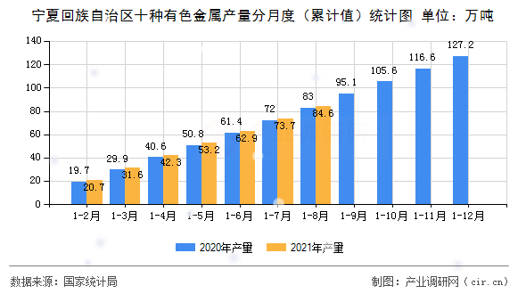 寧夏回族自治區(qū)十種有色金屬產(chǎn)量分月度(累計值)統(tǒng)計圖 寧夏回族自治區(qū)十種有色金屬產(chǎn)量分月度(累計值)統(tǒng)計圖