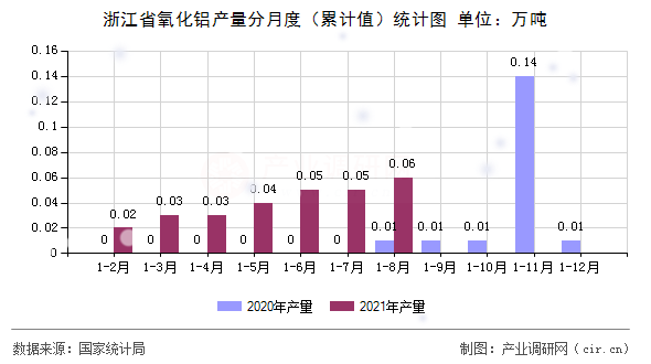 浙江省氧化鋁產(chǎn)量分月度（累計值）統(tǒng)計圖