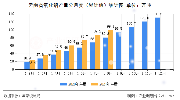 云南省氧化鋁產(chǎn)量分月度（累計(jì)值）統(tǒng)計(jì)圖