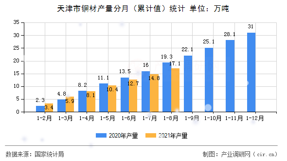 天津市銅材產量分月（累計值）統計
