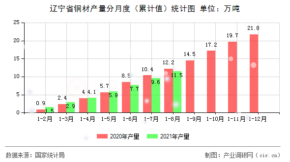 遼寧省銅材產(chǎn)量分月度（累計值）統(tǒng)計圖