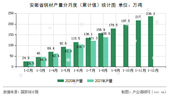 安徽省銅材產(chǎn)量分月度（累計值）統(tǒng)計圖