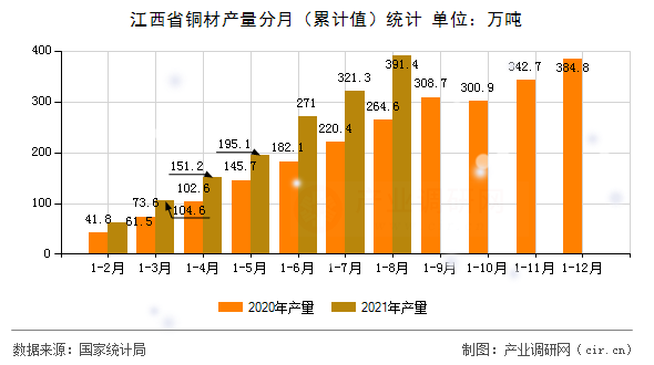江西省銅材產量分月（累計值）統(tǒng)計