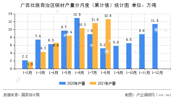 廣西壯族自治區(qū)銅材產(chǎn)量分月度（累計(jì)值）統(tǒng)計(jì)圖