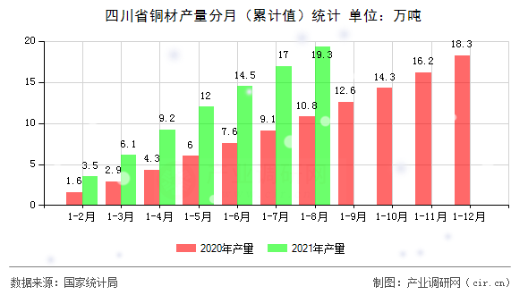 四川省銅材產(chǎn)量分月（累計(jì)值）統(tǒng)計(jì)
