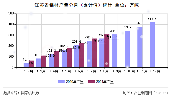 江蘇省鋁材產量分月（累計值）統(tǒng)計