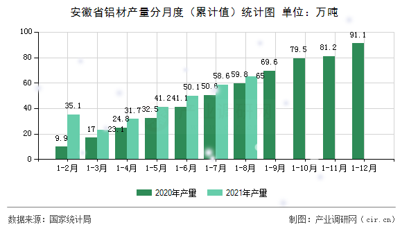 安徽省鋁材產(chǎn)量分月度（累計(jì)值）統(tǒng)計(jì)圖