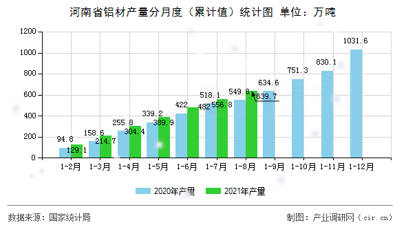河南省鋁材產(chǎn)量分月度（累計值）統(tǒng)計圖