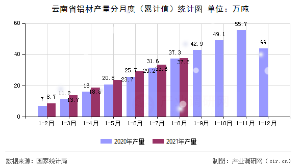 云南省鋁材產(chǎn)量分月度（累計(jì)值）統(tǒng)計(jì)圖