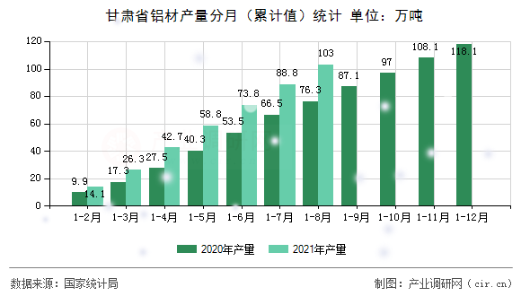 甘肅省鋁材產(chǎn)量分月（累計(jì)值）統(tǒng)計(jì)