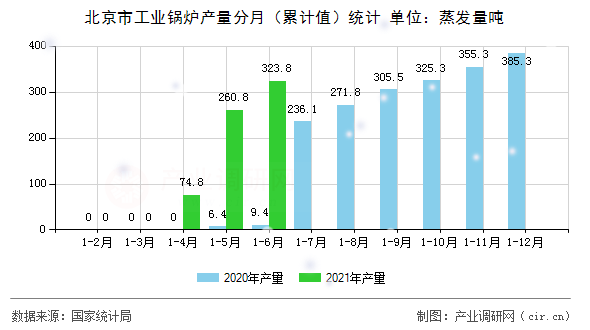 北京市工業(yè)鍋爐產量分月（累計值）統(tǒng)計