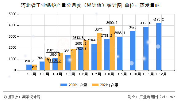 河北省工業(yè)鍋爐產(chǎn)量分月度（累計值）統(tǒng)計圖