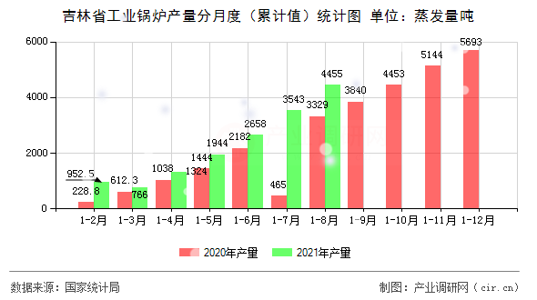 吉林省工業(yè)鍋爐產(chǎn)量分月度（累計值）統(tǒng)計圖
