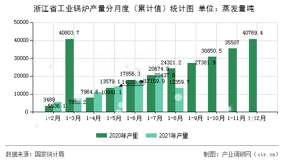 浙江省工業(yè)鍋爐產(chǎn)量分月度（累計值）統(tǒng)計圖